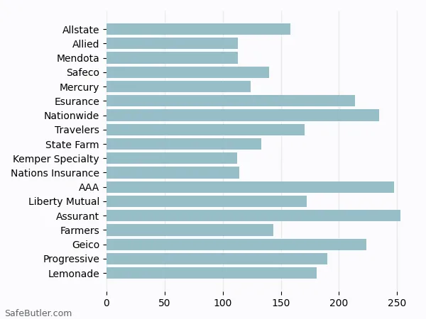 A bar chart comparing Renters insurance in Martinez CA A bar chart comparing Renters insurance in Martinez CA