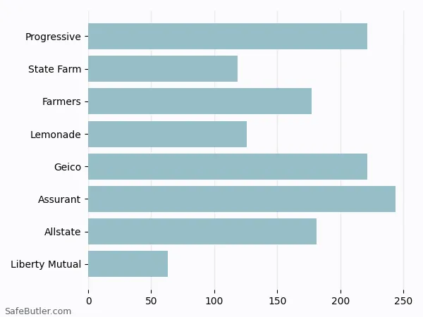 A bar chart comparing Renters insurance in Maryland City MD A bar chart comparing Renters insurance in Maryland City MD