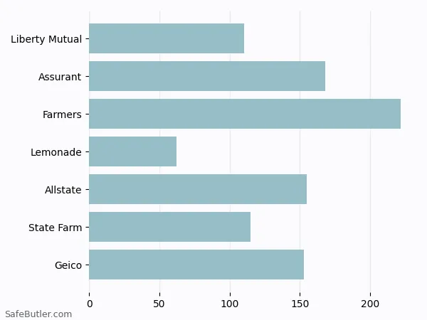 A bar chart comparing Renters insurance in Marysville OH