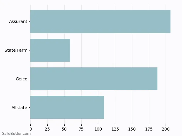 A bar chart comparing Renters insurance in Matthews NC A bar chart comparing Renters insurance in Matthews NC