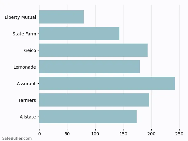 A bar chart comparing Renters insurance in Mckees Rocks PA A bar chart comparing Renters insurance in Mckees Rocks PA