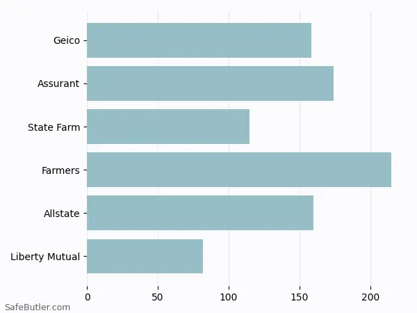 A bar chart comparing Renters insurance in Mclean VA A bar chart comparing Renters insurance in Mclean VA