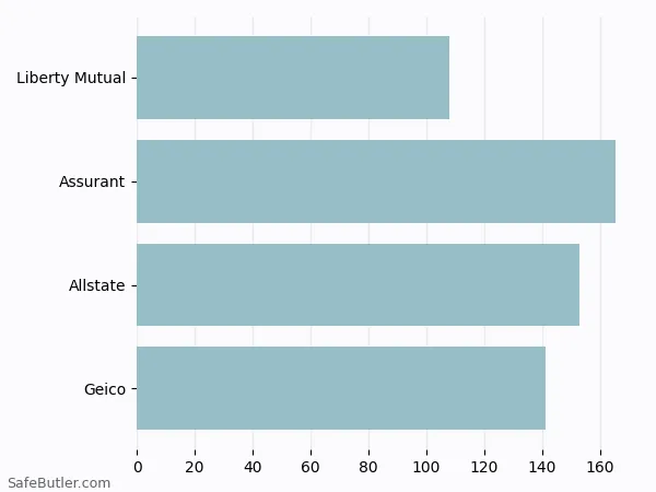 A bar chart comparing Renters insurance in Medford MA A bar chart comparing Renters insurance in Medford MA