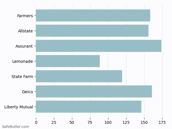 A bar chart comparing Renters insurance in Medford OR A bar chart comparing Renters insurance in Medford OR