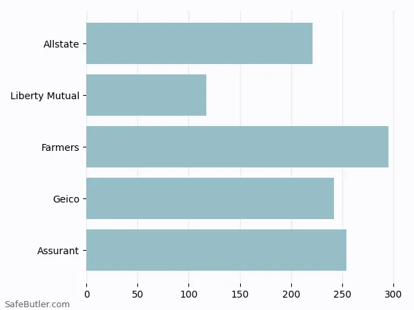 A bar chart comparing Renters insurance in Memphis TN