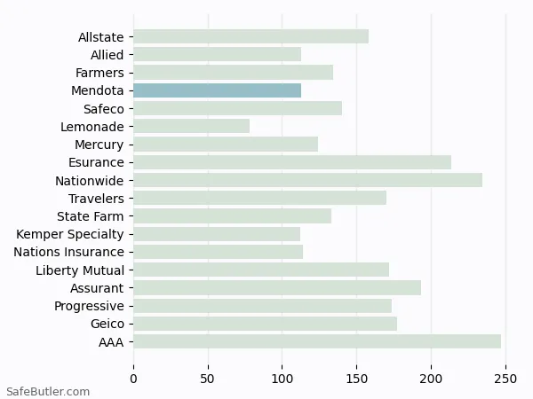A bar chart comparing Renters insurance in Mendota CA A bar chart comparing Renters insurance in Mendota CA