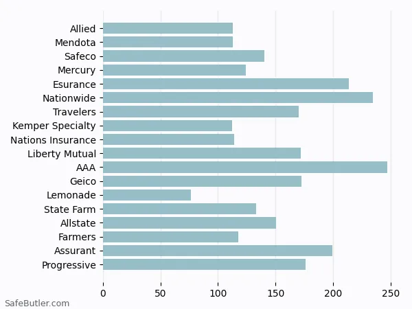 A bar chart comparing Renters insurance in Menlo Park CA A bar chart comparing Renters insurance in Menlo Park CA