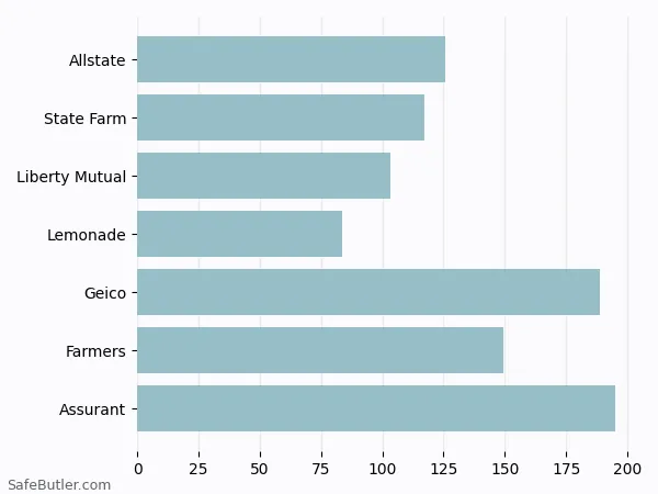 A bar chart comparing Renters insurance in Menomonee Falls WI A bar chart comparing Renters insurance in Menomonee Falls WI