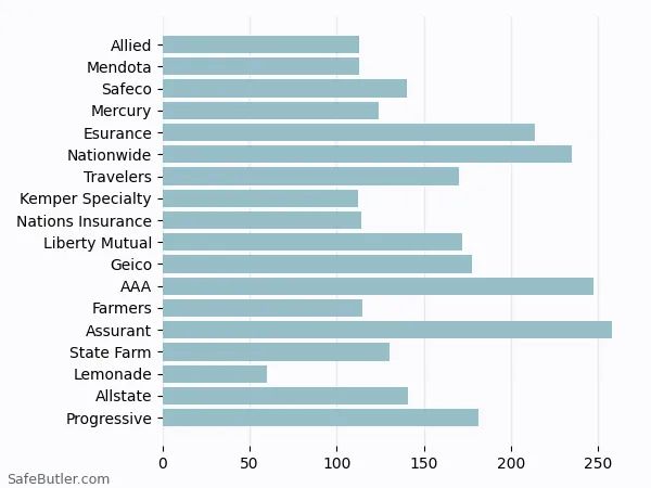 A bar chart comparing Renters insurance in Merced CA A bar chart comparing Renters insurance in Merced CA