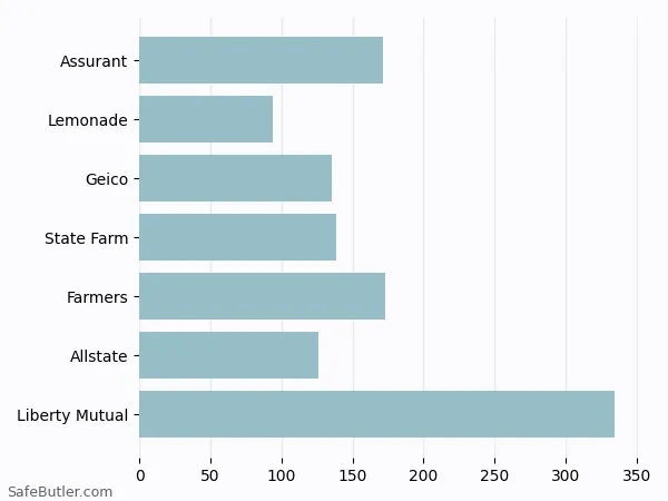 A bar chart comparing Renters insurance in Meriden CT A bar chart comparing Renters insurance in Meriden CT