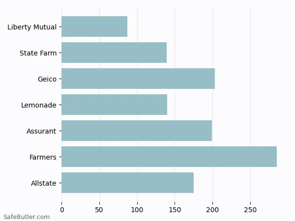 A bar chart comparing Renters insurance in Mesa AZ A bar chart comparing Renters insurance in Mesa AZ