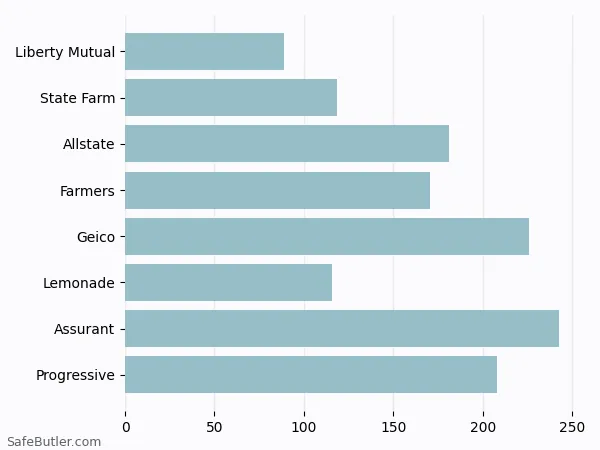 A bar chart comparing Renters insurance in Middle River MD A bar chart comparing Renters insurance in Middle River MD