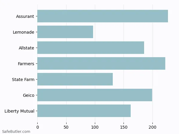 A bar chart comparing Renters insurance in Middletown OH