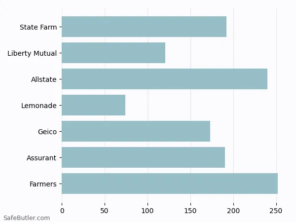 A bar chart comparing Renters insurance in Midland TX A bar chart comparing Renters insurance in Midland TX