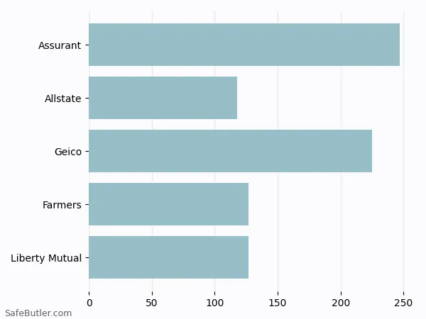 A bar chart comparing Renters insurance in Midvale UT A bar chart comparing Renters insurance in Midvale UT