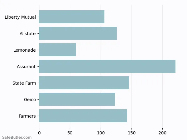 A bar chart comparing Renters insurance in Milford CT A bar chart comparing Renters insurance in Milford CT