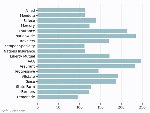 A bar chart comparing Renters insurance in Millbrae CA A bar chart comparing Renters insurance in Millbrae CA