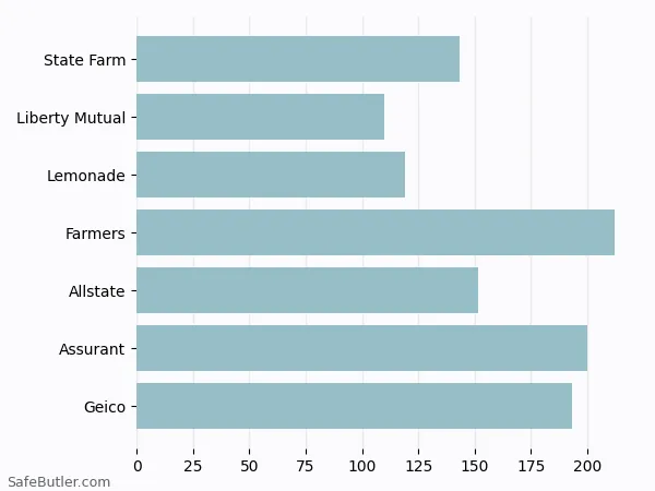 A bar chart comparing Renters insurance in Millersville PA