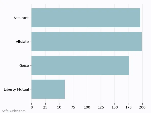 A bar chart comparing Renters insurance in Millis MA A bar chart comparing Renters insurance in Millis MA