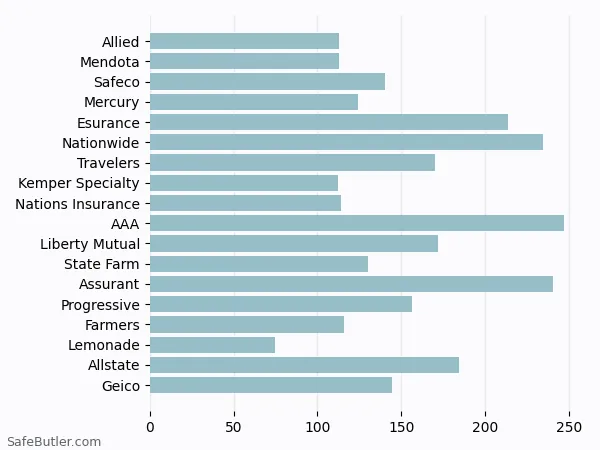 A bar chart comparing Renters insurance in Milpitas CA A bar chart comparing Renters insurance in Milpitas CA