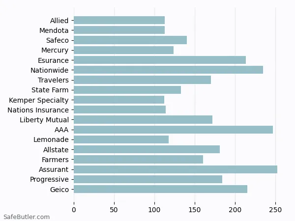 A bar chart comparing Renters insurance in Mission Viejo CA