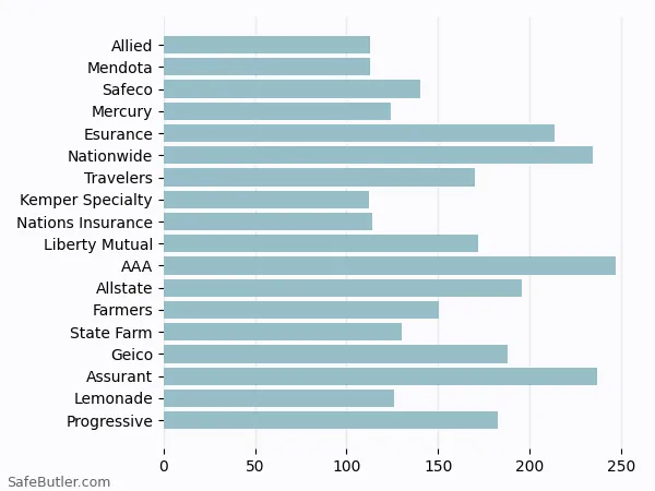 A bar chart comparing Renters insurance in Modesto CA A bar chart comparing Renters insurance in Modesto CA