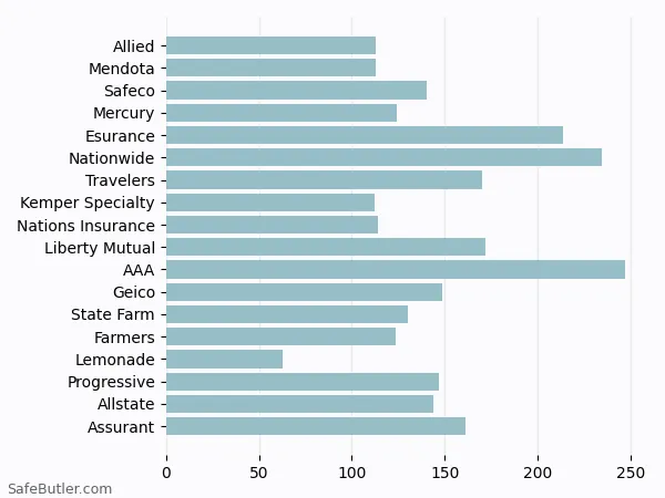A bar chart comparing Renters insurance in Montclair CA A bar chart comparing Renters insurance in Montclair CA