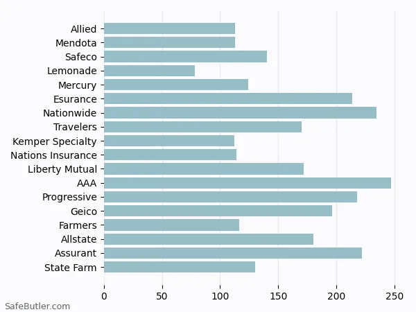 A bar chart comparing Renters insurance in Monterey CA A bar chart comparing Renters insurance in Monterey CA