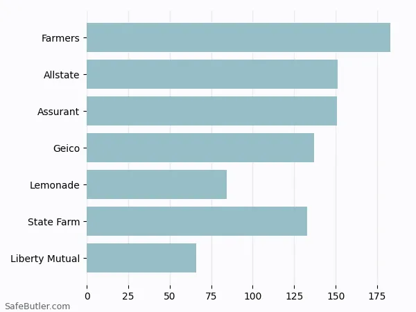 A bar chart comparing Renters insurance in Montvale NJ