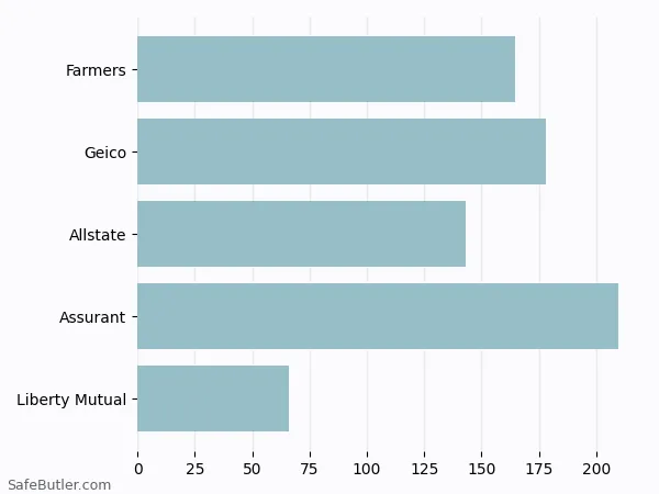 A bar chart comparing Renters insurance in Moorhead MN