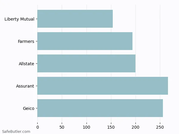 A bar chart comparing Renters insurance in Moraga IN