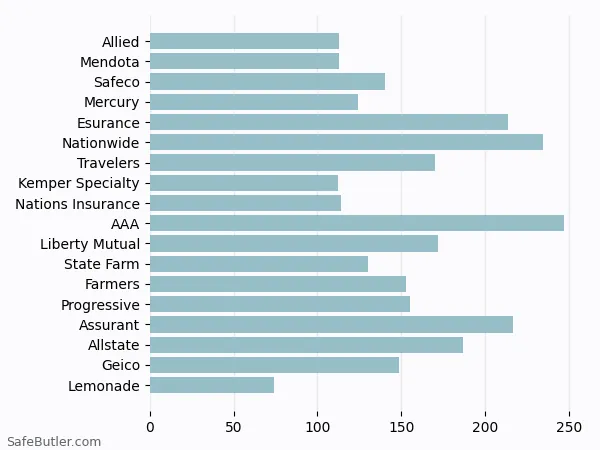 A bar chart comparing Renters insurance in Moreno Valley CA