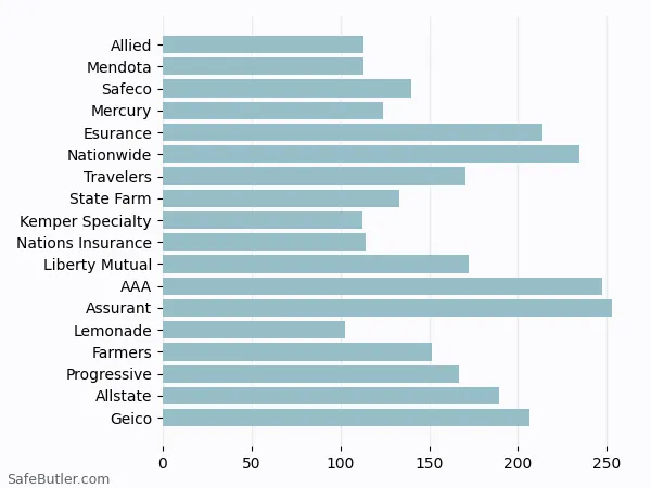A bar chart comparing Renters insurance in Morgan Hill CA A bar chart comparing Renters insurance in Morgan Hill CA
