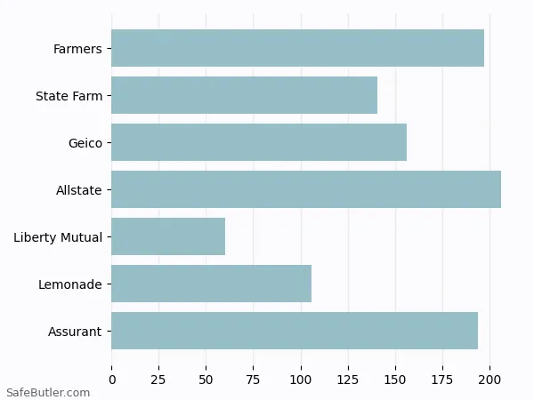 A bar chart comparing Renters insurance in Mount Prospect IL