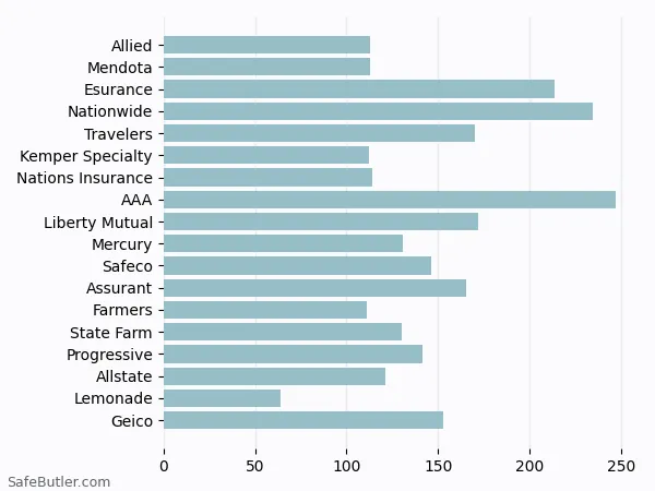 A bar chart comparing Renters insurance in Mountain View CA A bar chart comparing Renters insurance in Mountain View CA