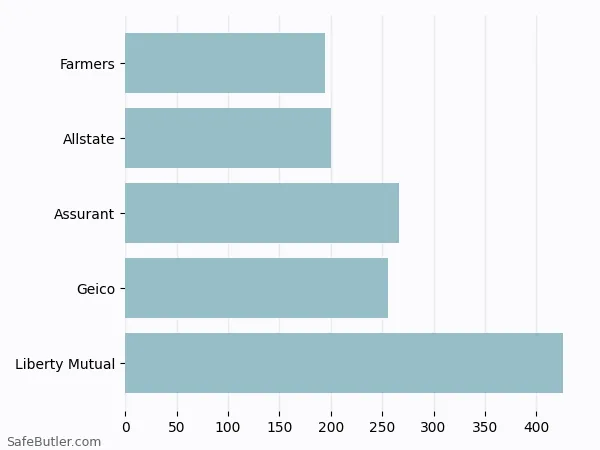 A bar chart comparing Renters insurance in Muncie IN A bar chart comparing Renters insurance in Muncie IN