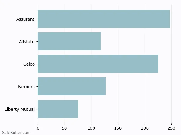 A bar chart comparing Renters insurance in Murray UT A bar chart comparing Renters insurance in Murray UT