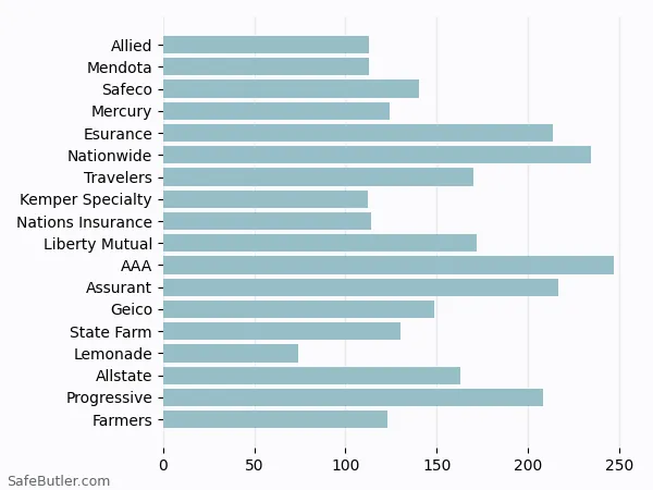A bar chart comparing Renters insurance in Murrieta CA A bar chart comparing Renters insurance in Murrieta CA