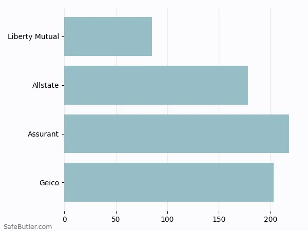 A bar chart comparing Renters insurance in Myrtle Beach SC A bar chart comparing Renters insurance in Myrtle Beach SC
