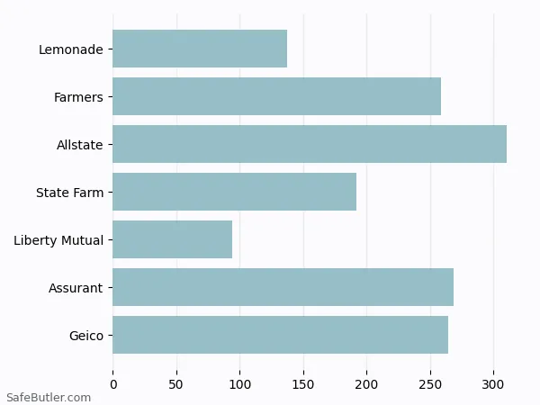 A bar chart comparing Renters insurance in Nacogdoches TX A bar chart comparing Renters insurance in Nacogdoches TX