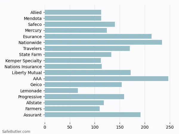 A bar chart comparing Renters insurance in Napa CA