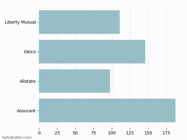 A bar chart comparing Renters insurance in Nashua NH A bar chart comparing Renters insurance in Nashua NH