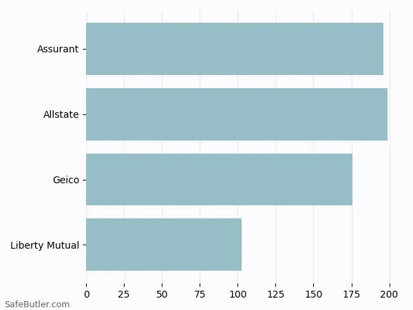 A bar chart comparing Renters insurance in Natick MA A bar chart comparing Renters insurance in Natick MA