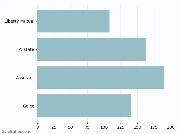 A bar chart comparing Renters insurance in New Bedford MA A bar chart comparing Renters insurance in New Bedford MA