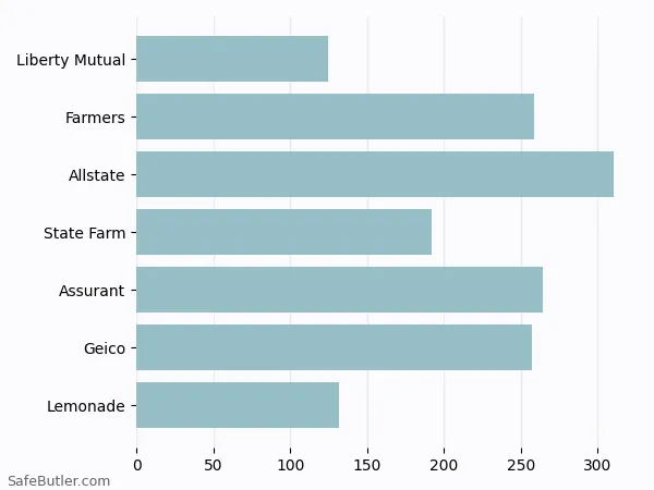 A bar chart comparing Renters insurance in New Braunfels TX A bar chart comparing Renters insurance in New Braunfels TX