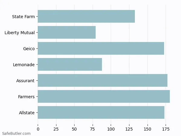 A bar chart comparing Renters insurance in New Brunswick NJ