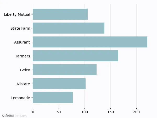 A bar chart comparing Renters insurance in New Canaan CT A bar chart comparing Renters insurance in New Canaan CT
