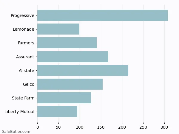 A bar chart comparing Renters insurance in New City NY