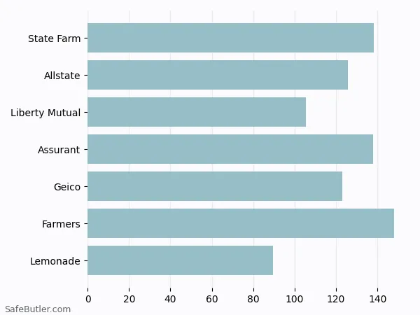 A bar chart comparing Renters insurance in New Haven CT