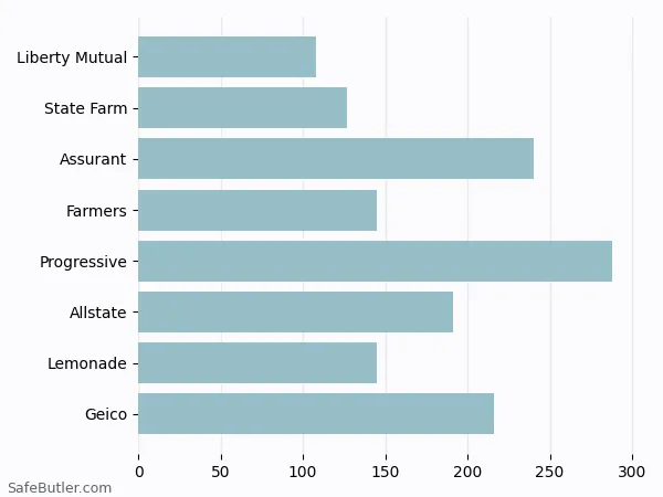 A bar chart comparing Renters insurance in New Rochelle NY A bar chart comparing Renters insurance in New Rochelle NY